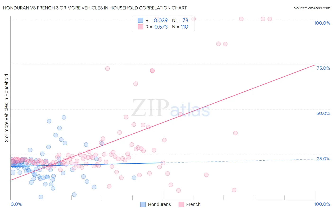 Honduran vs French 3 or more Vehicles in Household