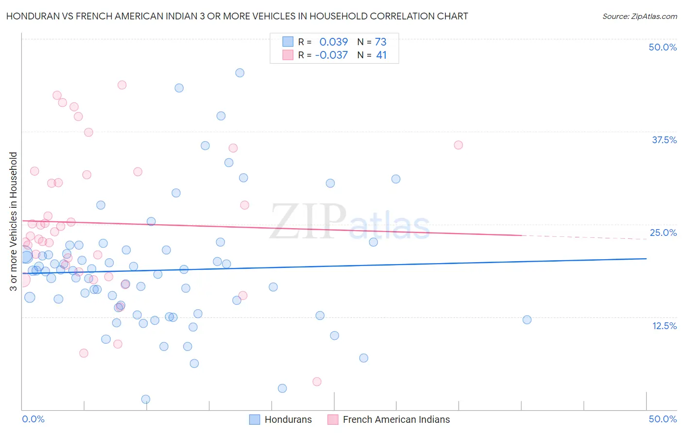 Honduran vs French American Indian 3 or more Vehicles in Household