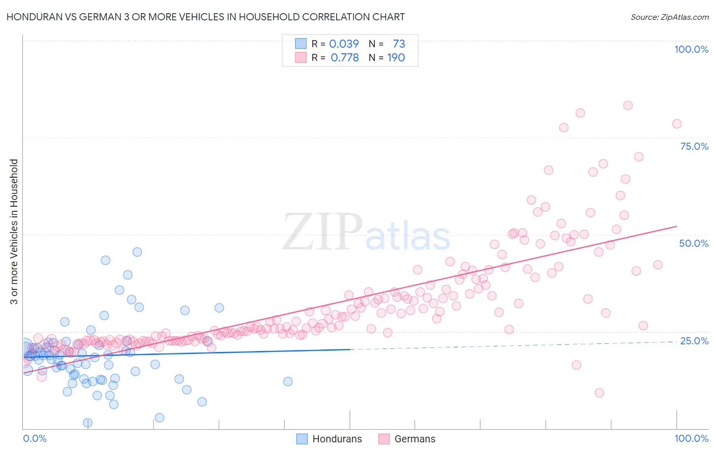 Honduran vs German 3 or more Vehicles in Household