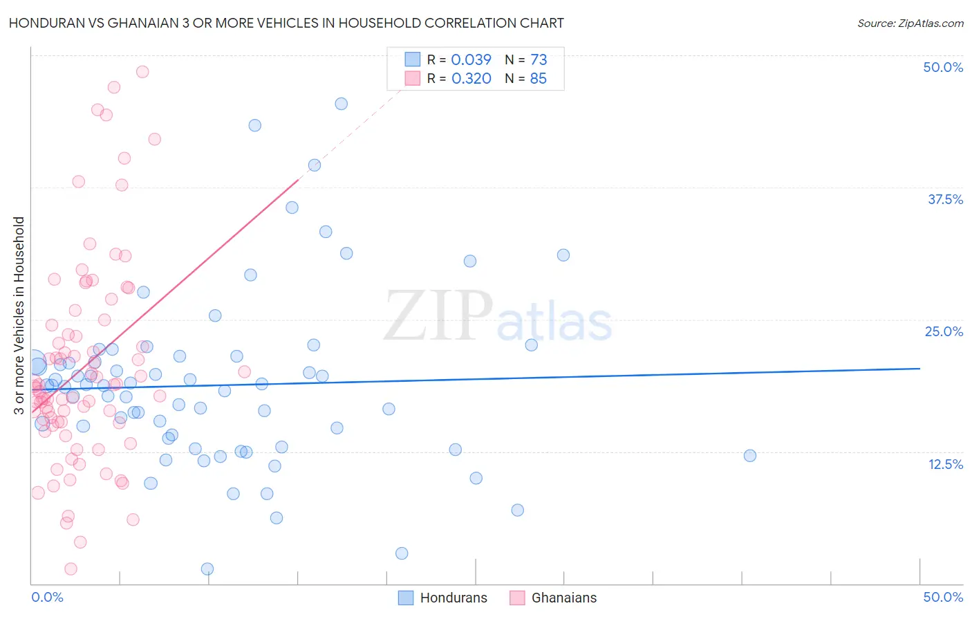 Honduran vs Ghanaian 3 or more Vehicles in Household