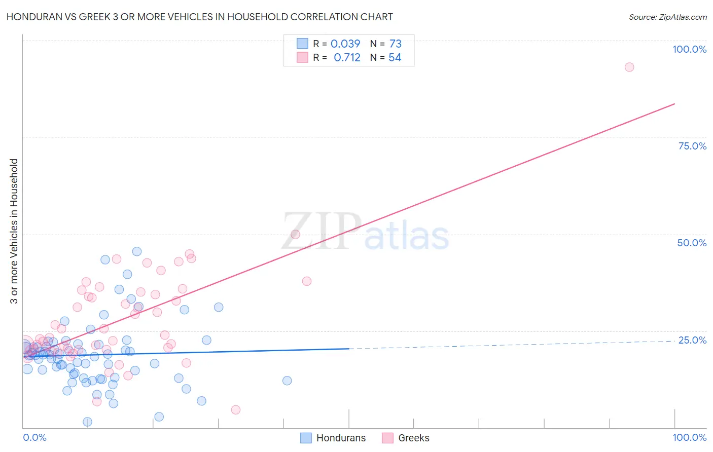 Honduran vs Greek 3 or more Vehicles in Household