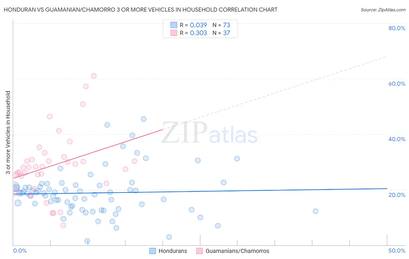Honduran vs Guamanian/Chamorro 3 or more Vehicles in Household