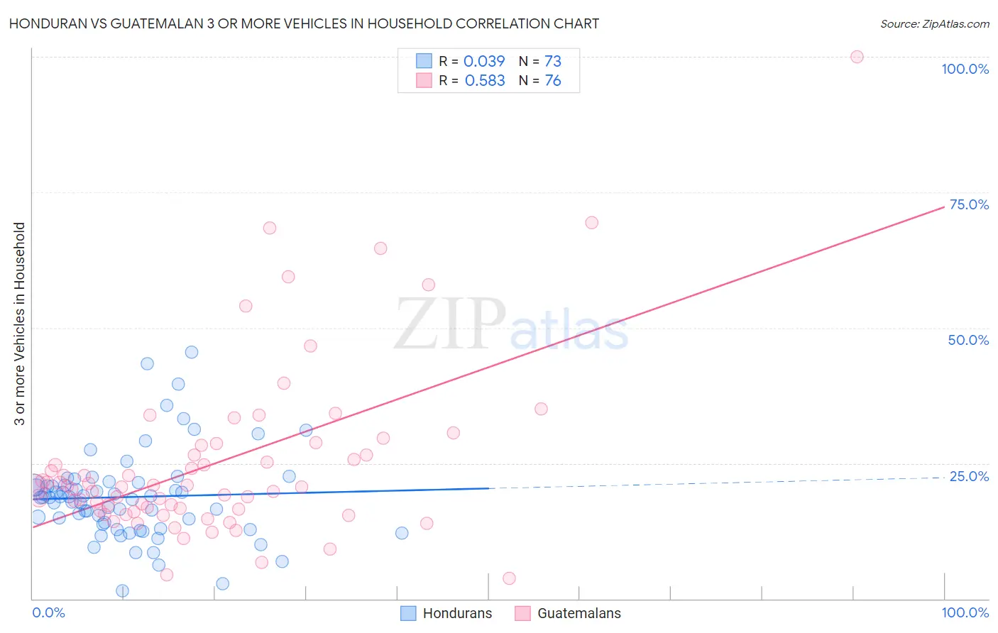 Honduran vs Guatemalan 3 or more Vehicles in Household