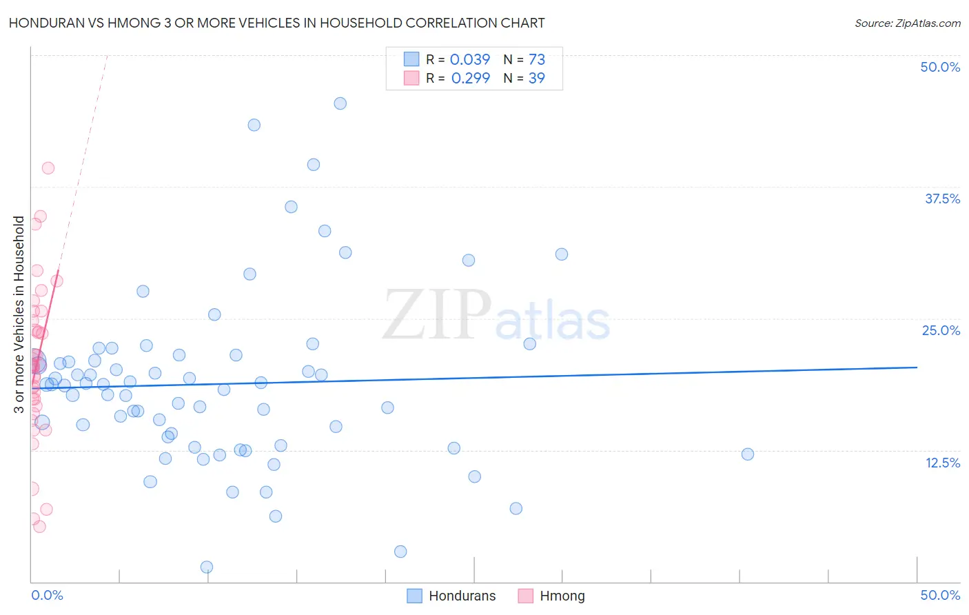 Honduran vs Hmong 3 or more Vehicles in Household