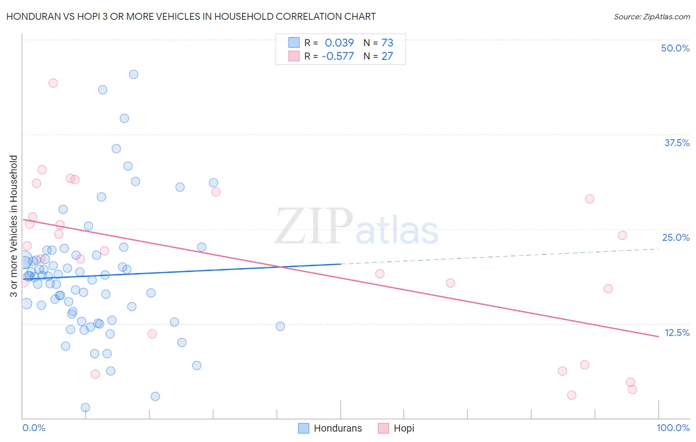 Honduran vs Hopi 3 or more Vehicles in Household
