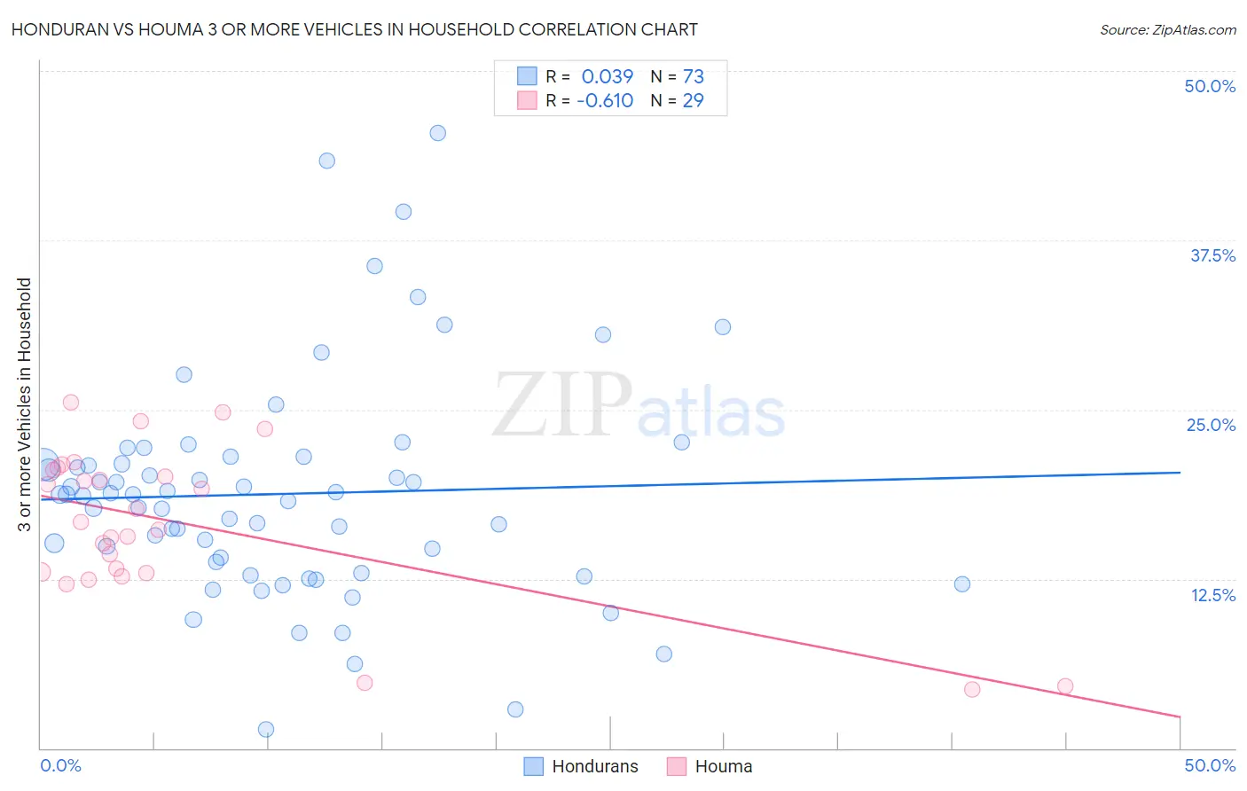 Honduran vs Houma 3 or more Vehicles in Household