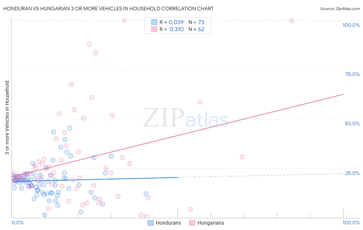 Honduran vs Hungarian 3 or more Vehicles in Household