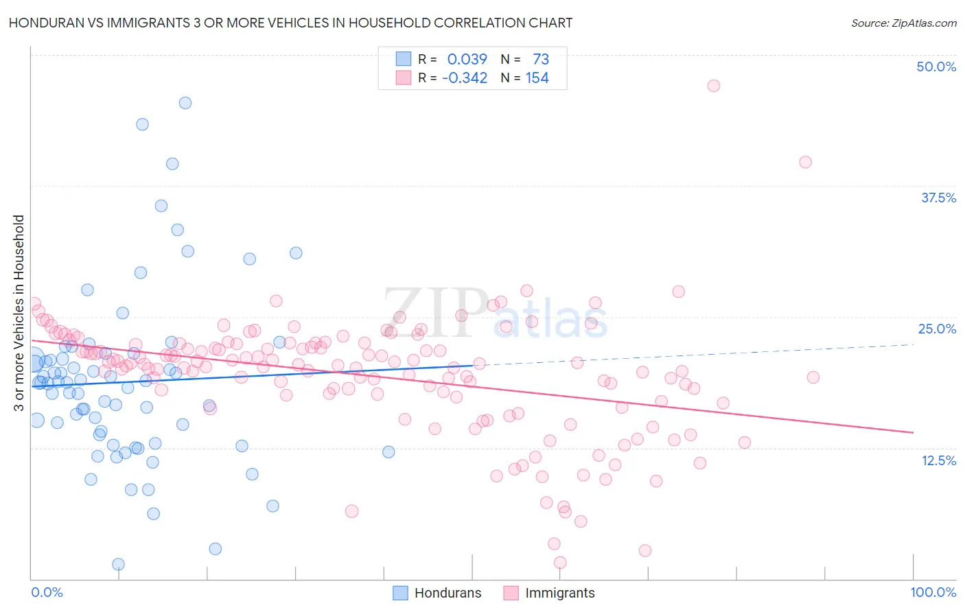 Honduran vs Immigrants 3 or more Vehicles in Household