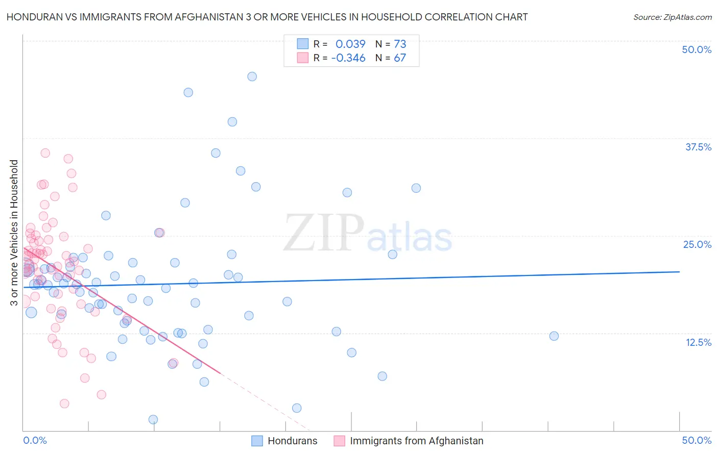 Honduran vs Immigrants from Afghanistan 3 or more Vehicles in Household
