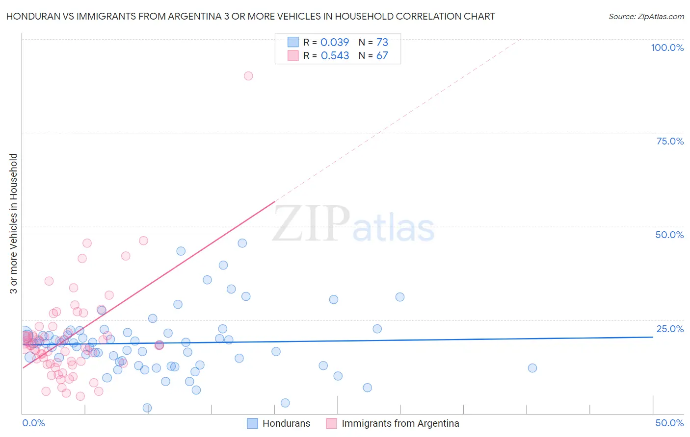 Honduran vs Immigrants from Argentina 3 or more Vehicles in Household