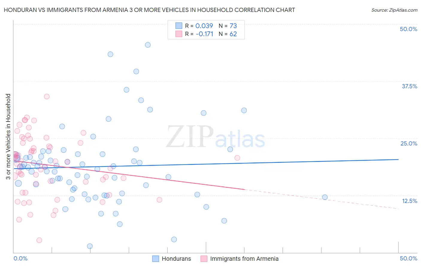 Honduran vs Immigrants from Armenia 3 or more Vehicles in Household