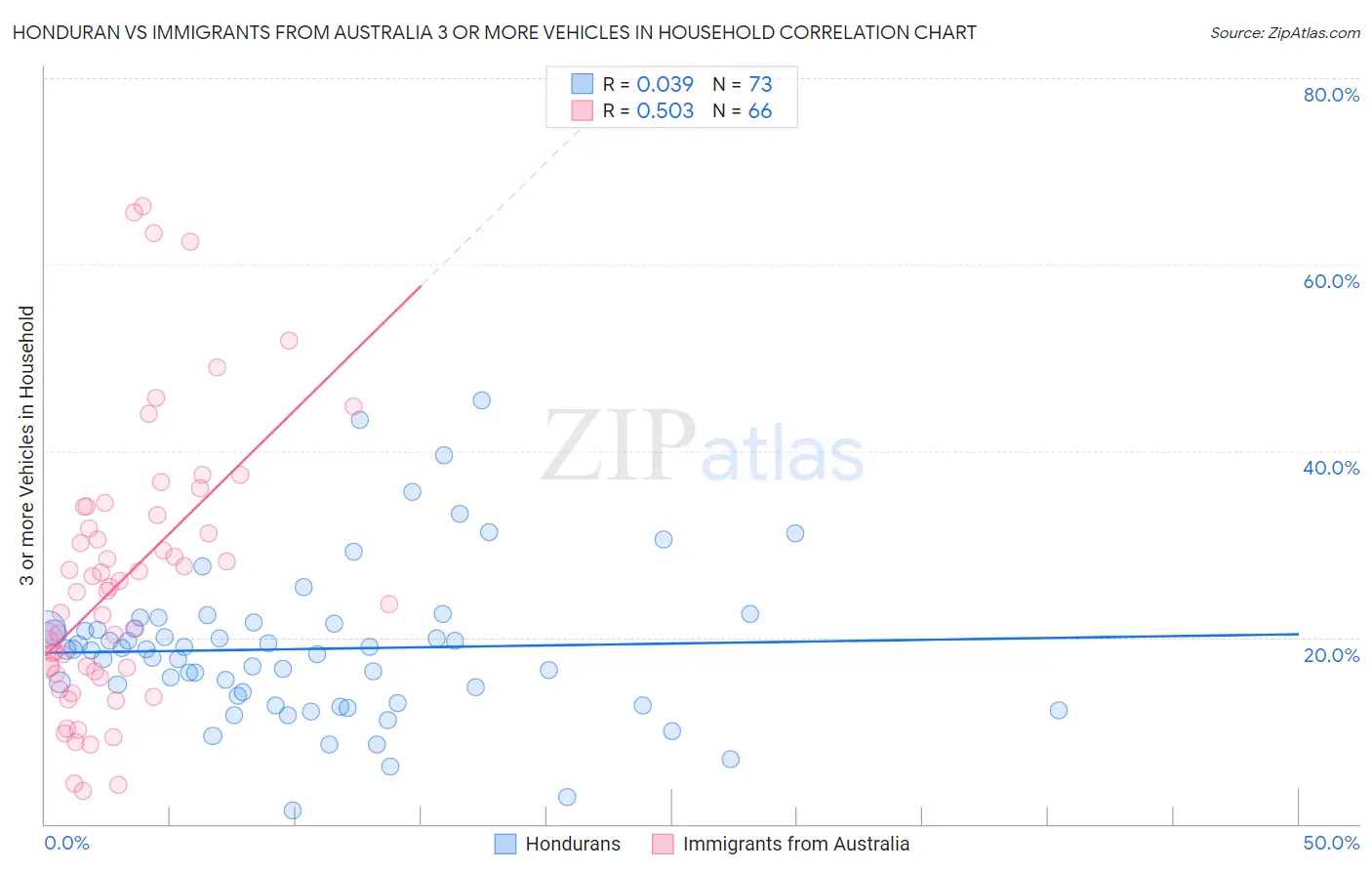 Honduran vs Immigrants from Australia 3 or more Vehicles in Household