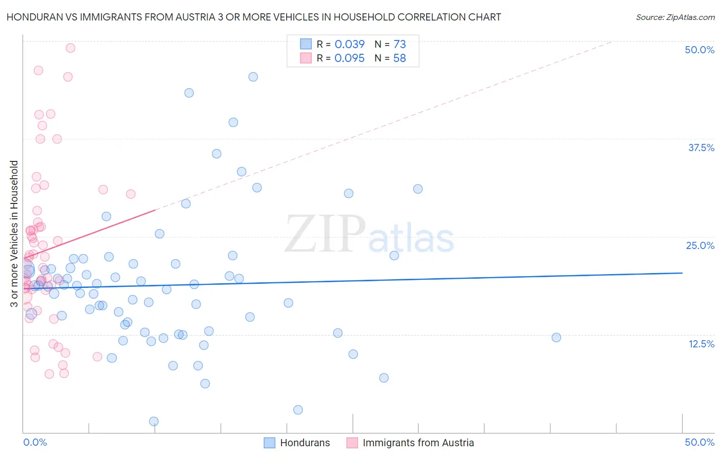 Honduran vs Immigrants from Austria 3 or more Vehicles in Household