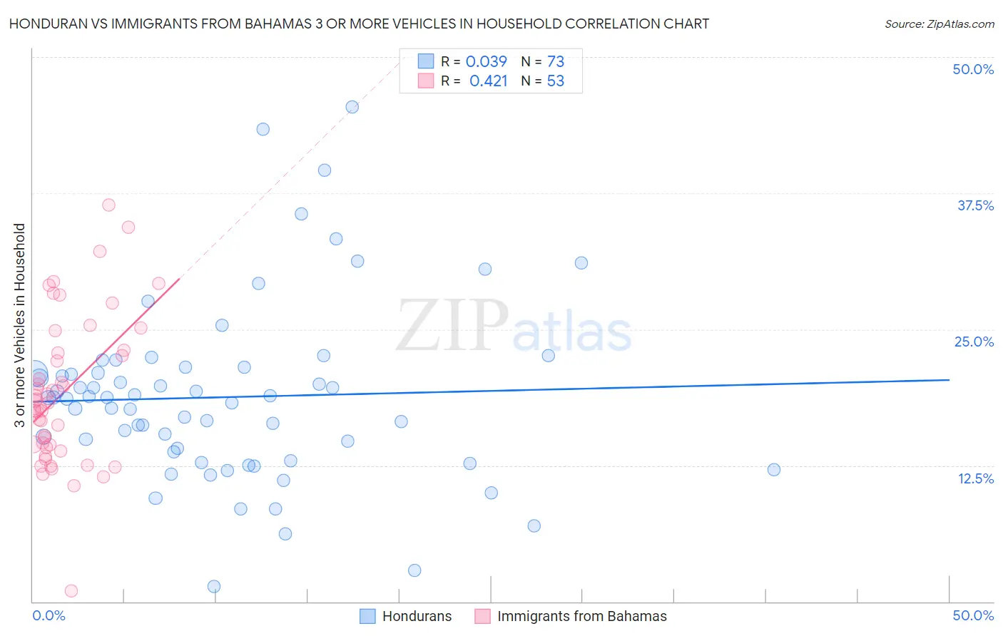 Honduran vs Immigrants from Bahamas 3 or more Vehicles in Household