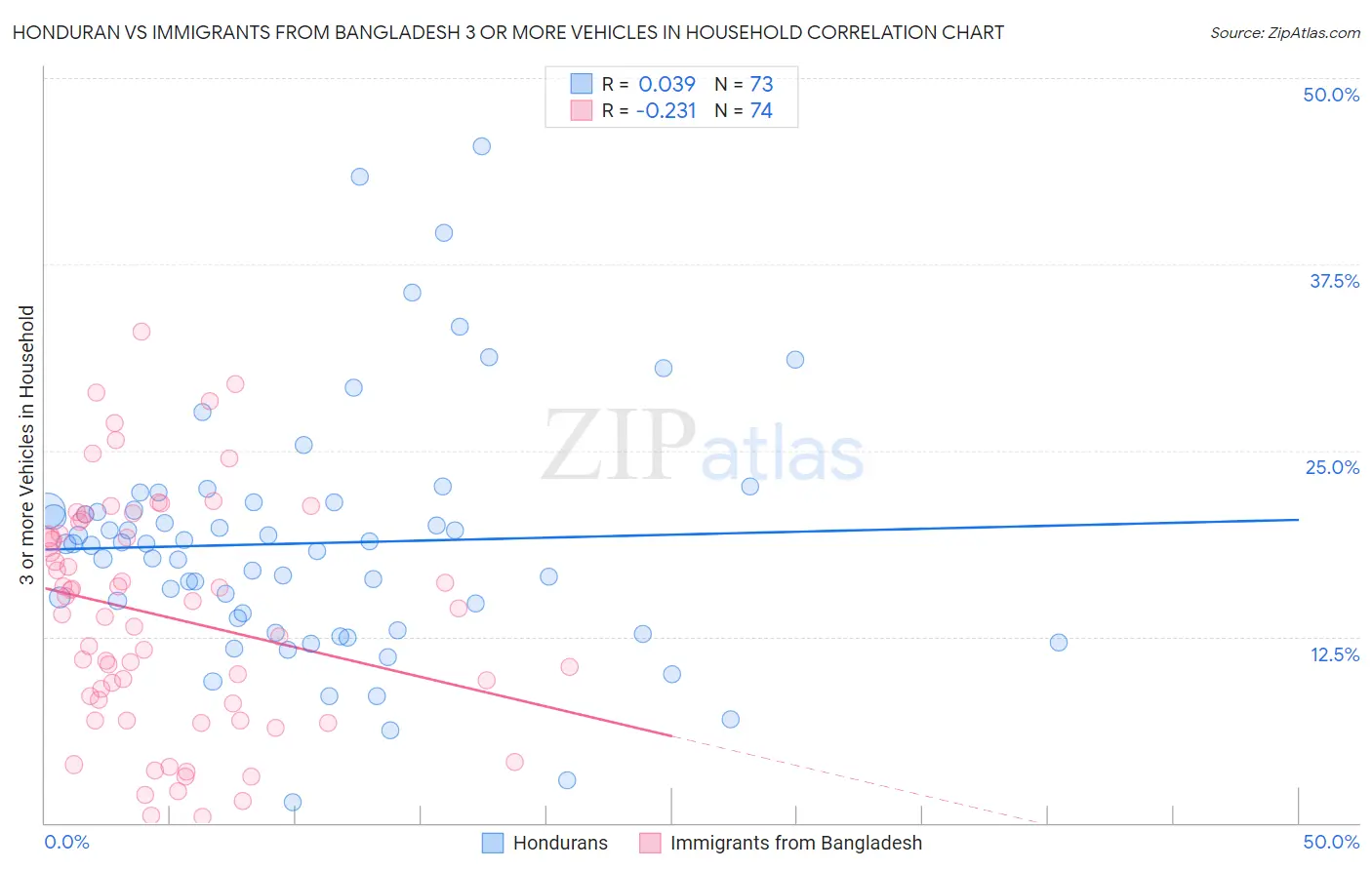 Honduran vs Immigrants from Bangladesh 3 or more Vehicles in Household