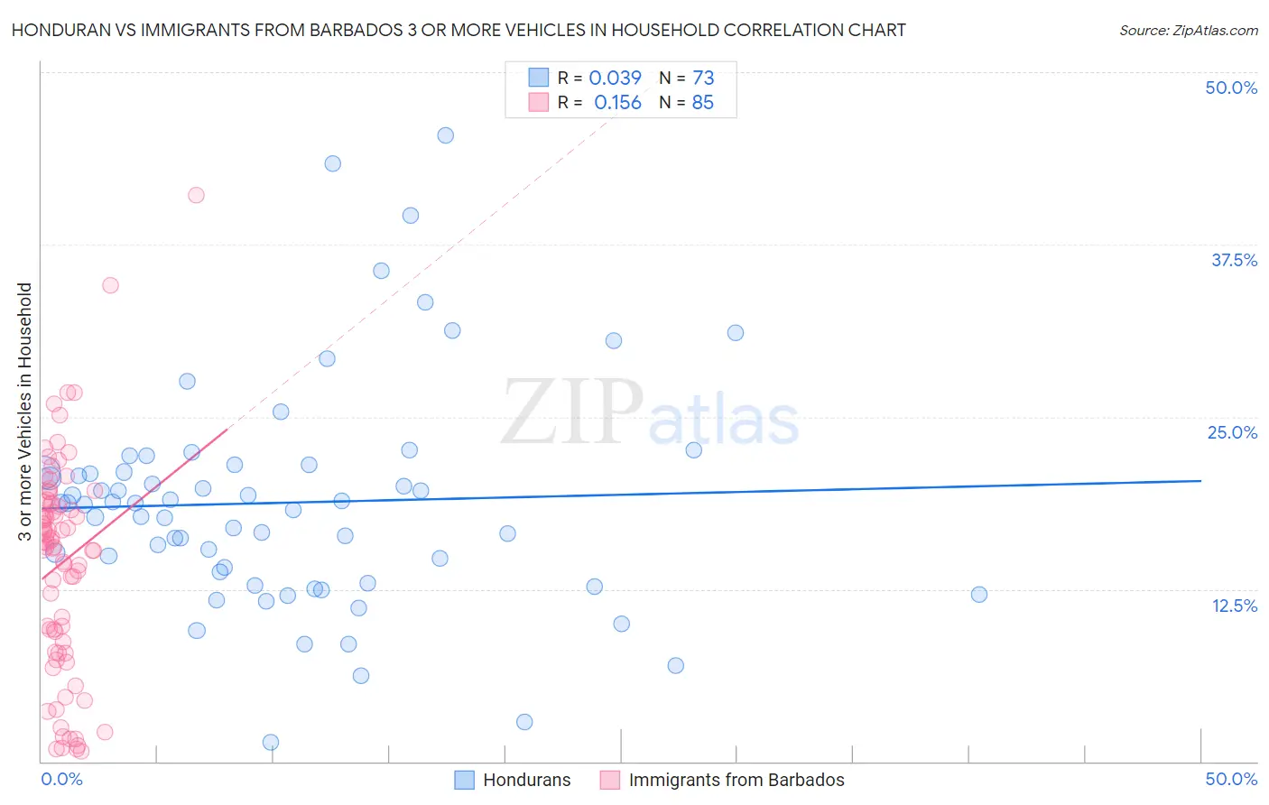 Honduran vs Immigrants from Barbados 3 or more Vehicles in Household