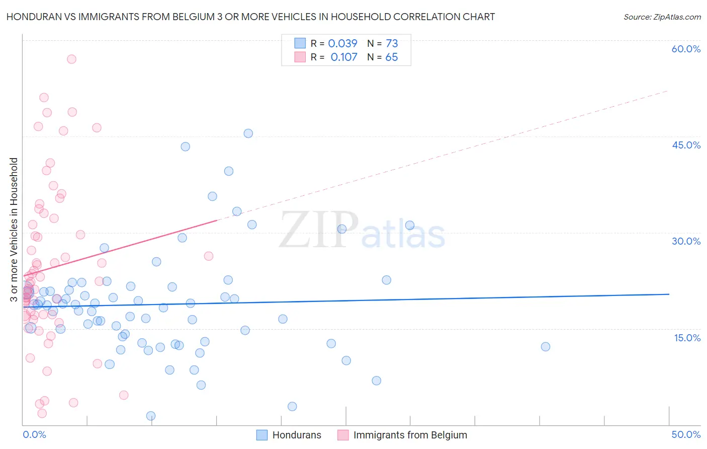 Honduran vs Immigrants from Belgium 3 or more Vehicles in Household