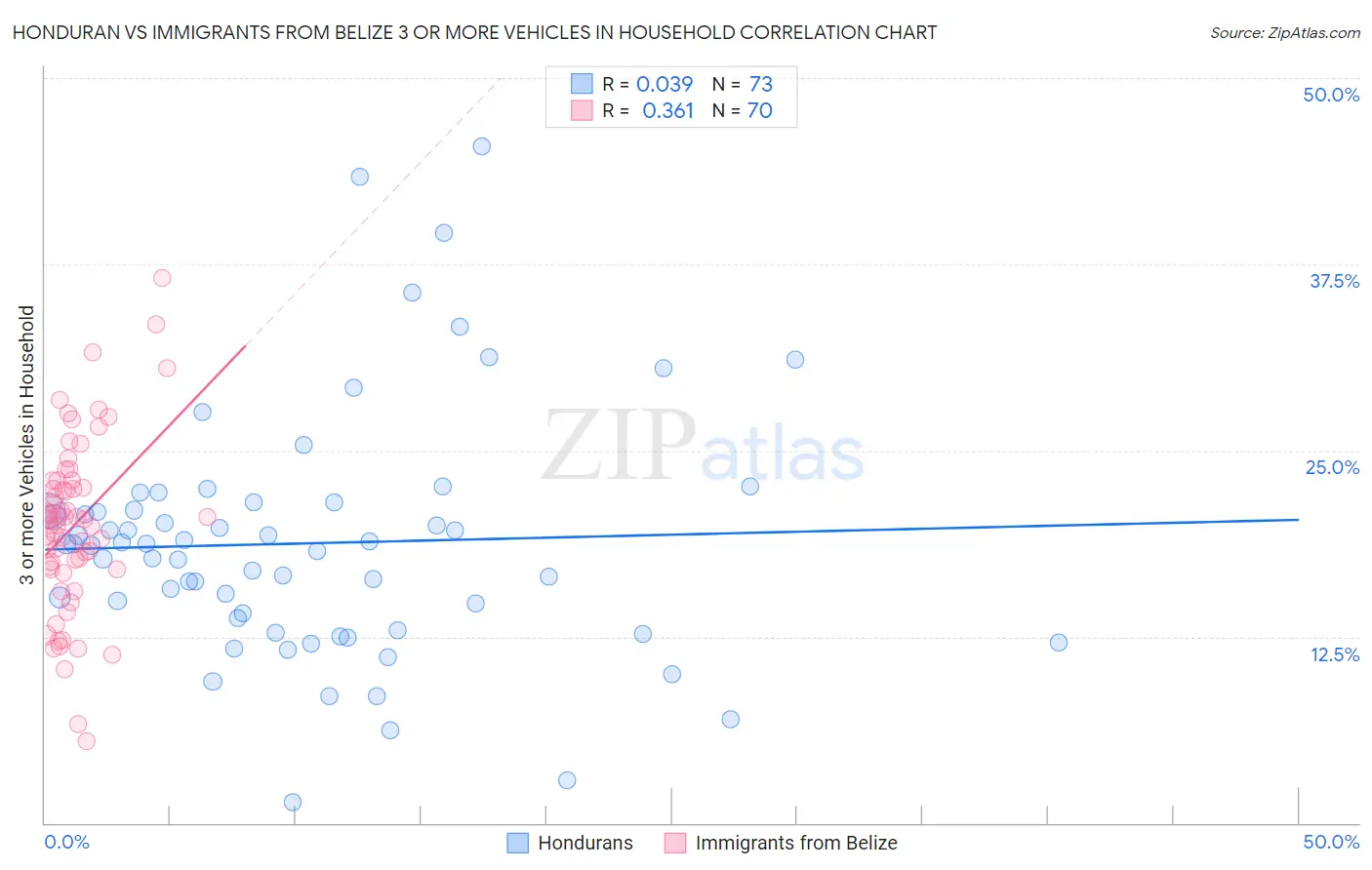 Honduran vs Immigrants from Belize 3 or more Vehicles in Household