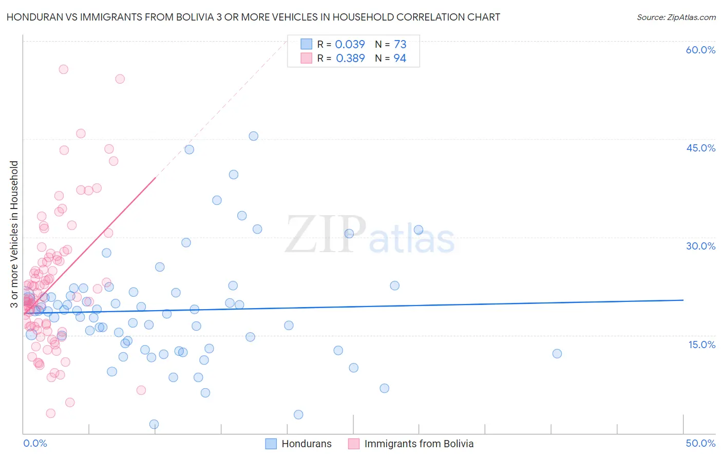 Honduran vs Immigrants from Bolivia 3 or more Vehicles in Household