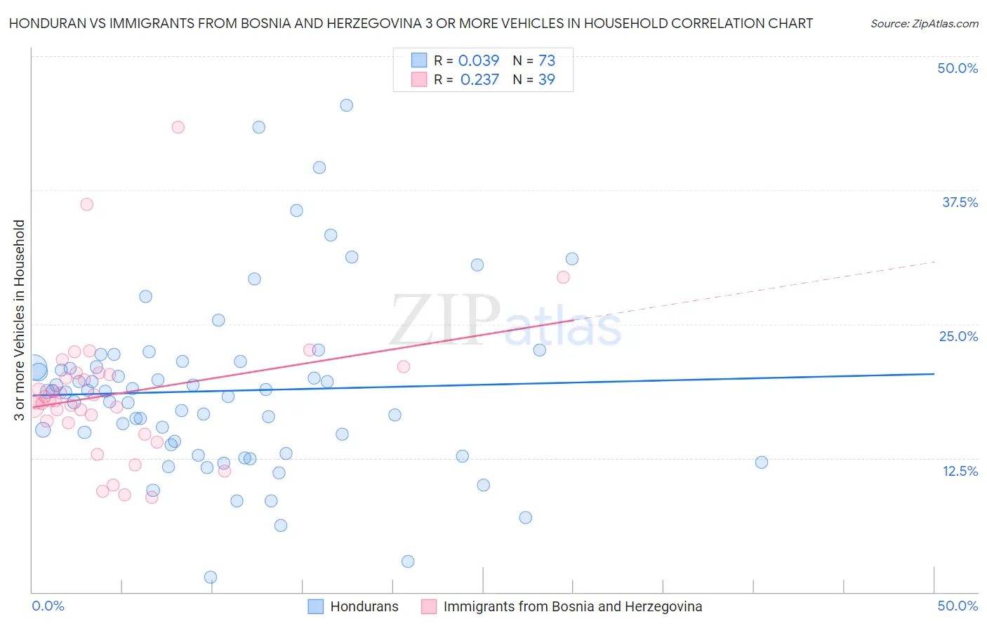 Honduran vs Immigrants from Bosnia and Herzegovina 3 or more Vehicles in Household