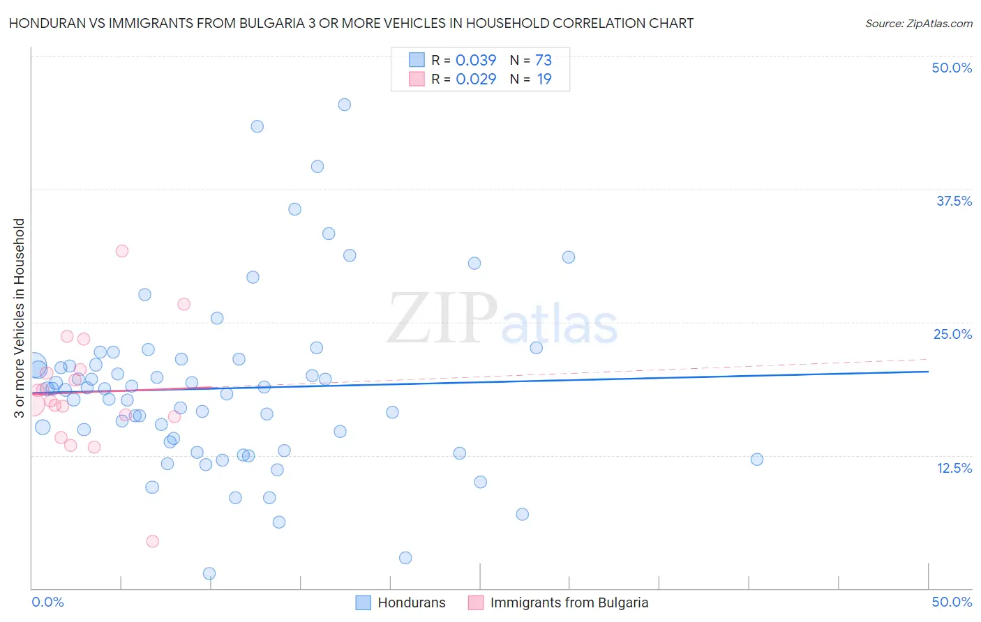 Honduran vs Immigrants from Bulgaria 3 or more Vehicles in Household