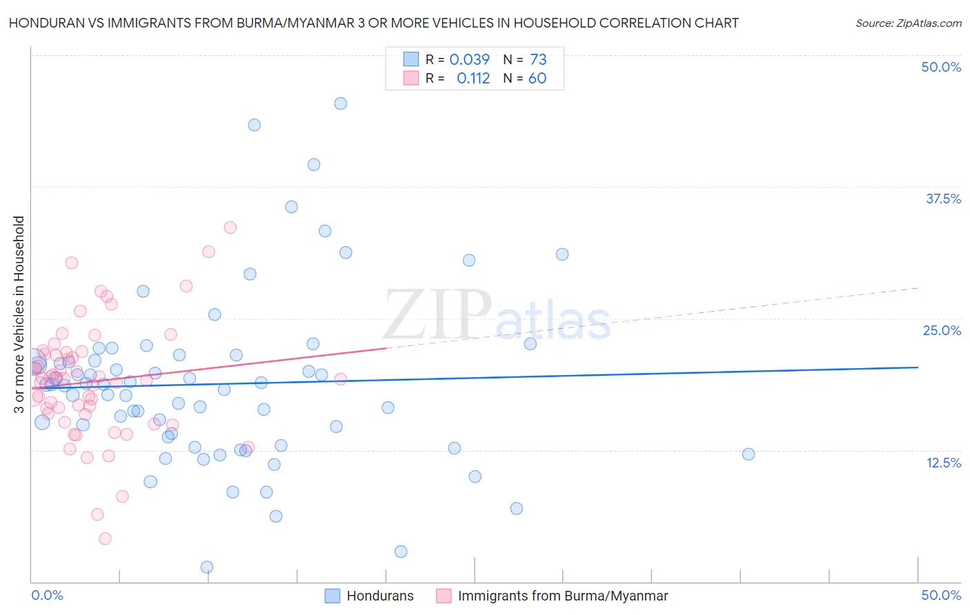 Honduran vs Immigrants from Burma/Myanmar 3 or more Vehicles in Household