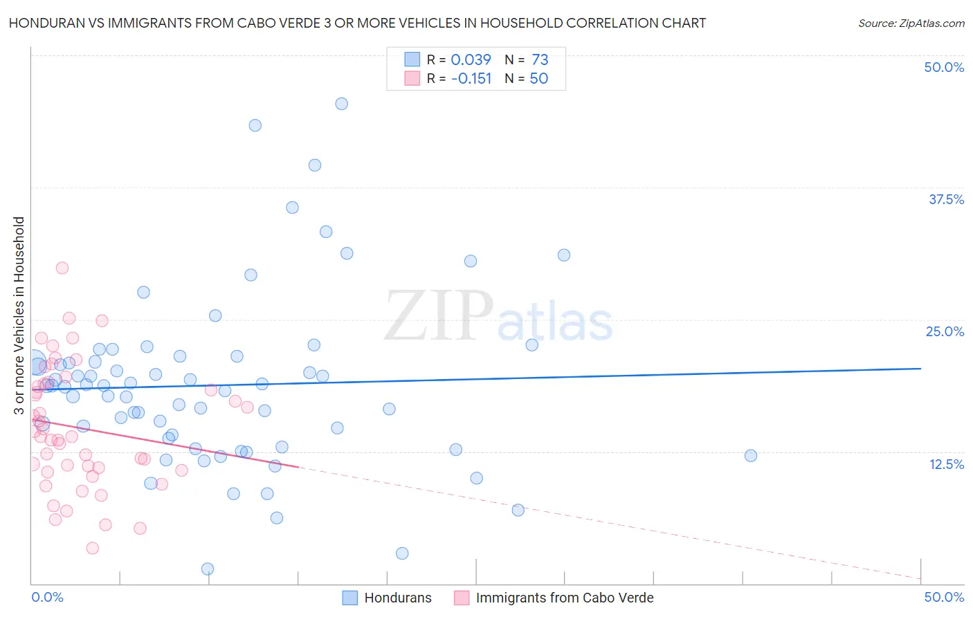 Honduran vs Immigrants from Cabo Verde 3 or more Vehicles in Household