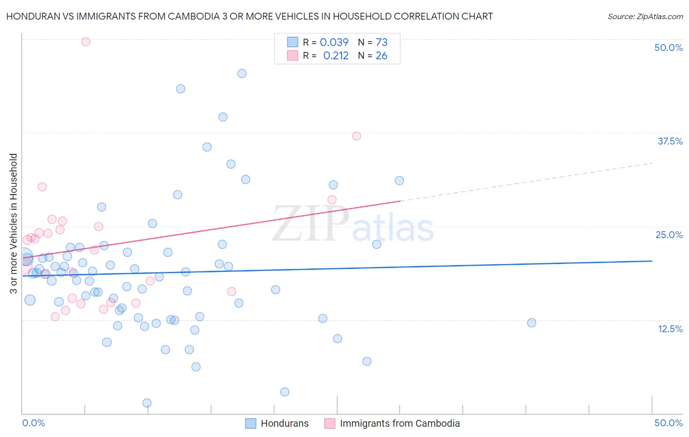 Honduran vs Immigrants from Cambodia 3 or more Vehicles in Household