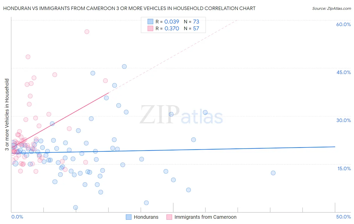 Honduran vs Immigrants from Cameroon 3 or more Vehicles in Household