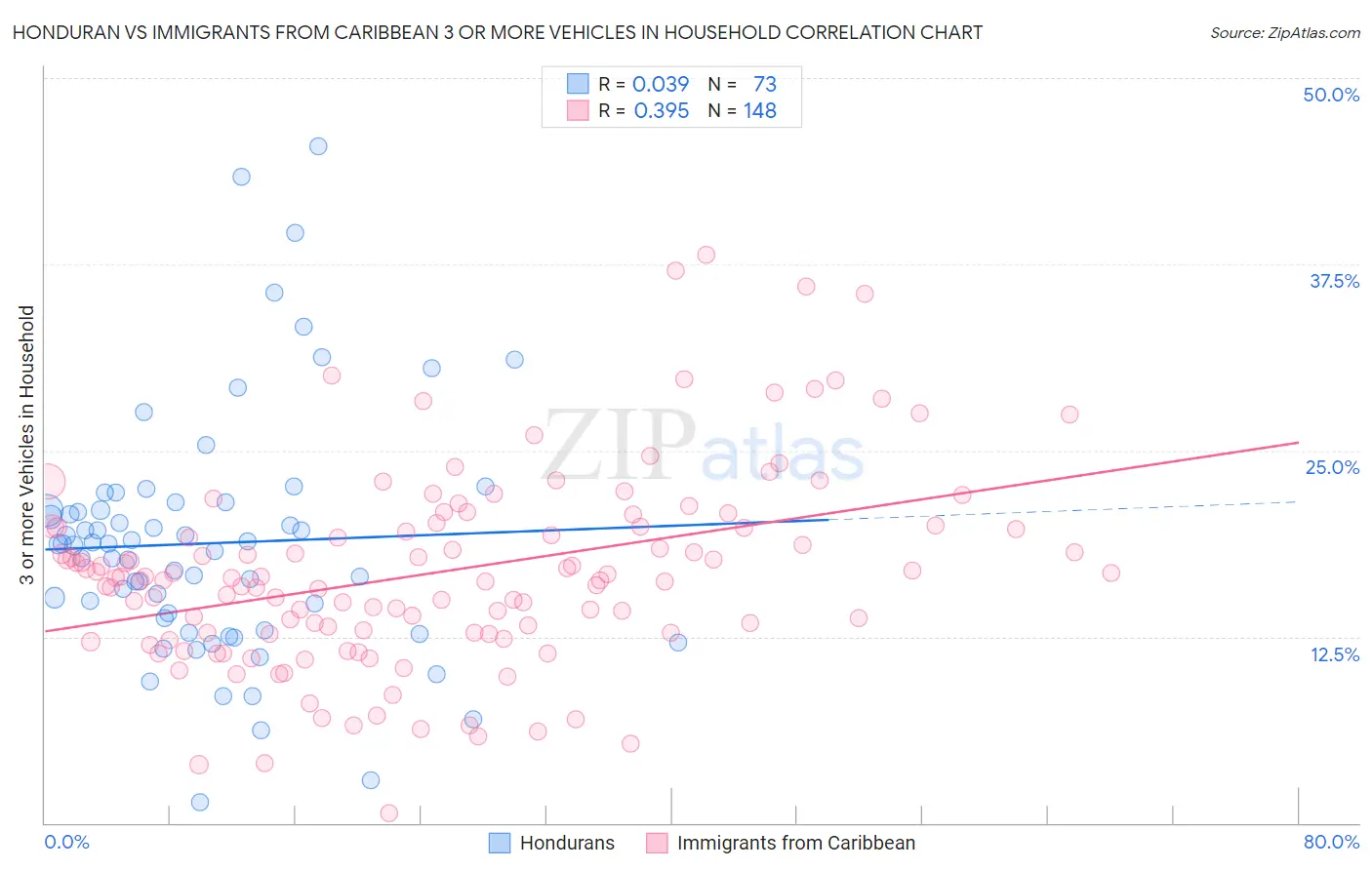 Honduran vs Immigrants from Caribbean 3 or more Vehicles in Household