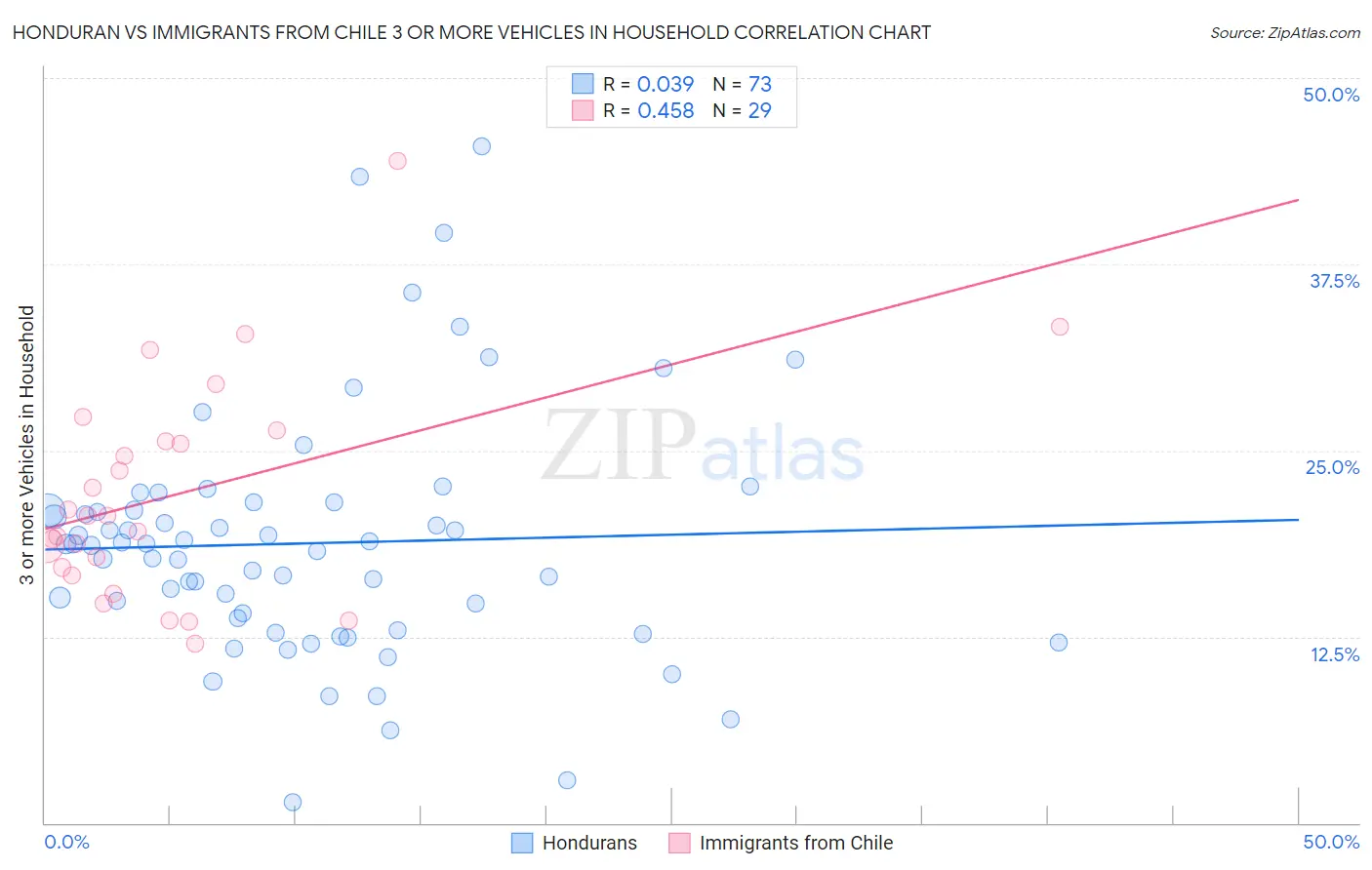 Honduran vs Immigrants from Chile 3 or more Vehicles in Household
