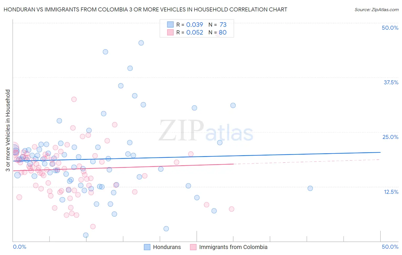 Honduran vs Immigrants from Colombia 3 or more Vehicles in Household
