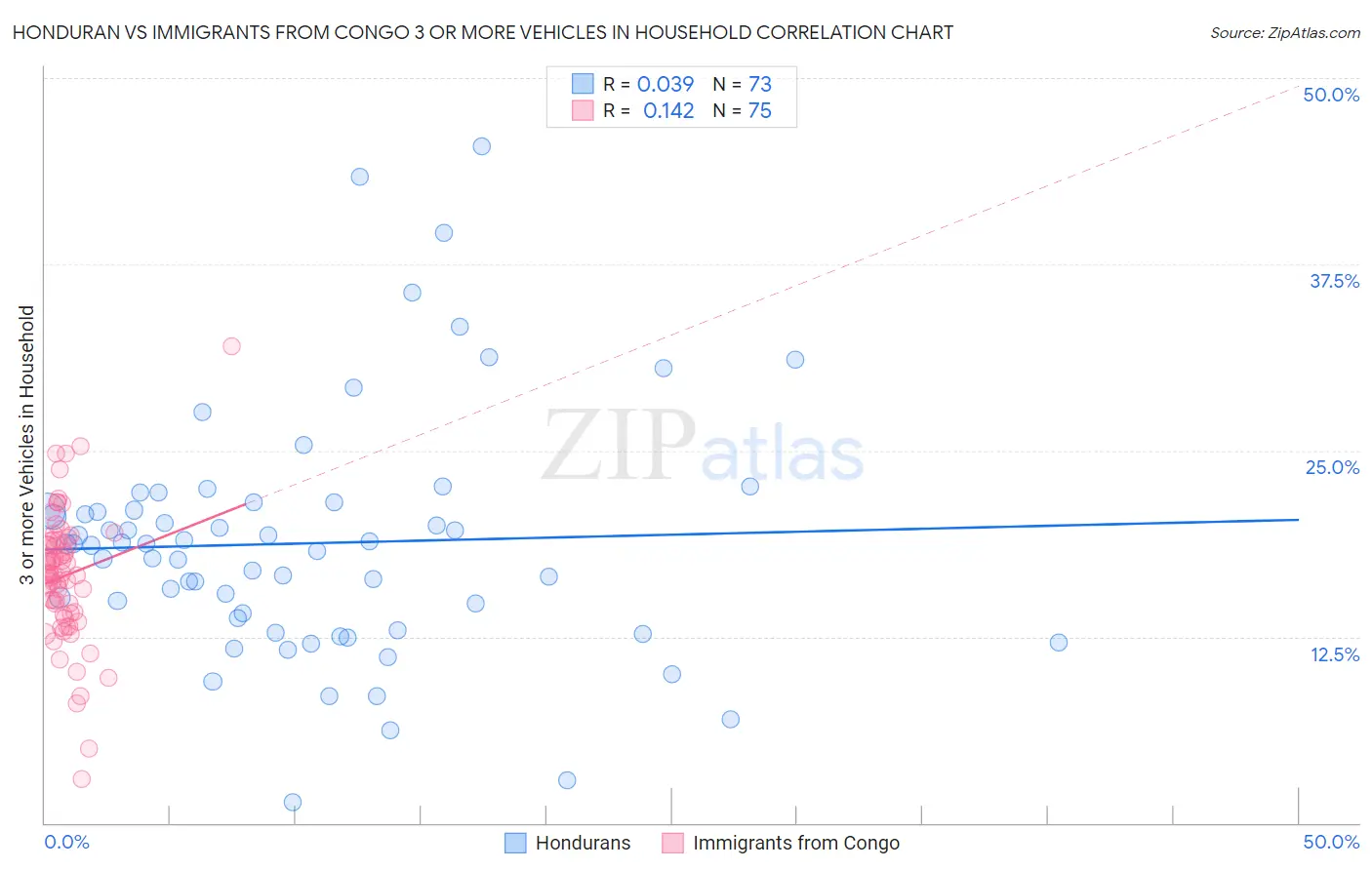 Honduran vs Immigrants from Congo 3 or more Vehicles in Household