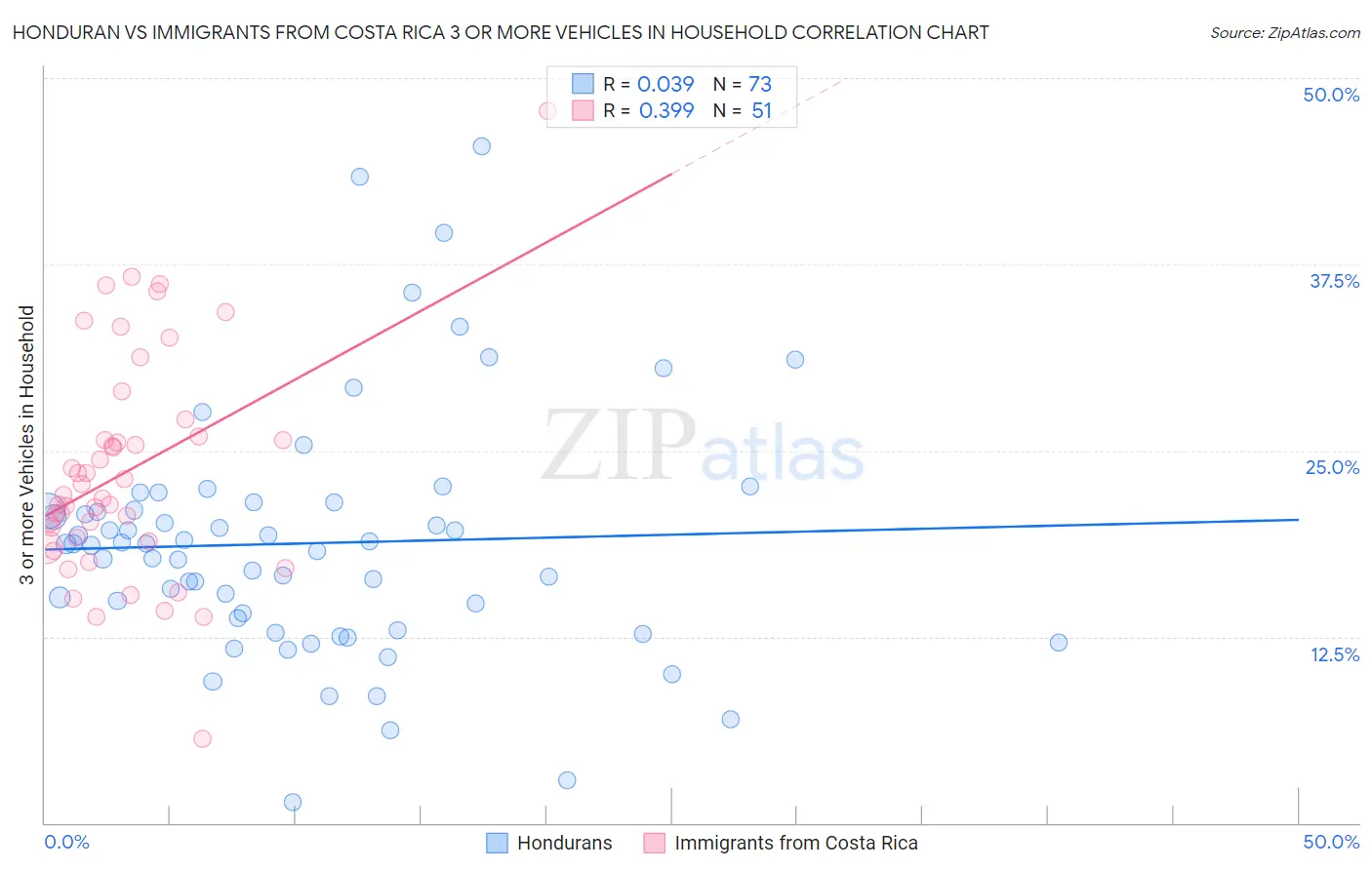 Honduran vs Immigrants from Costa Rica 3 or more Vehicles in Household