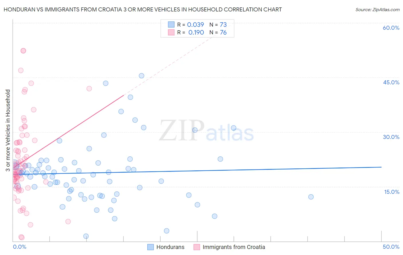 Honduran vs Immigrants from Croatia 3 or more Vehicles in Household