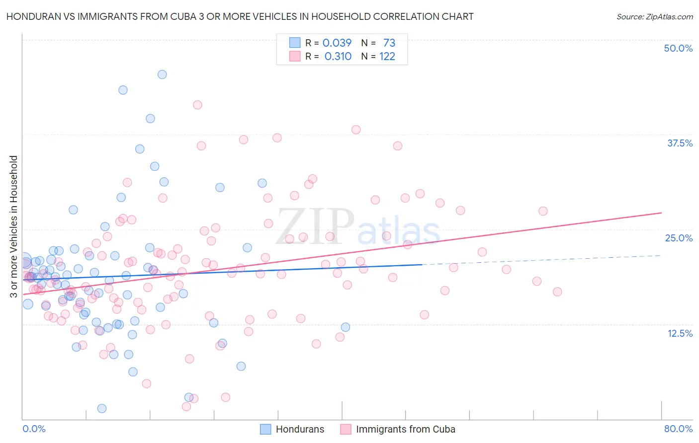 Honduran vs Immigrants from Cuba 3 or more Vehicles in Household
