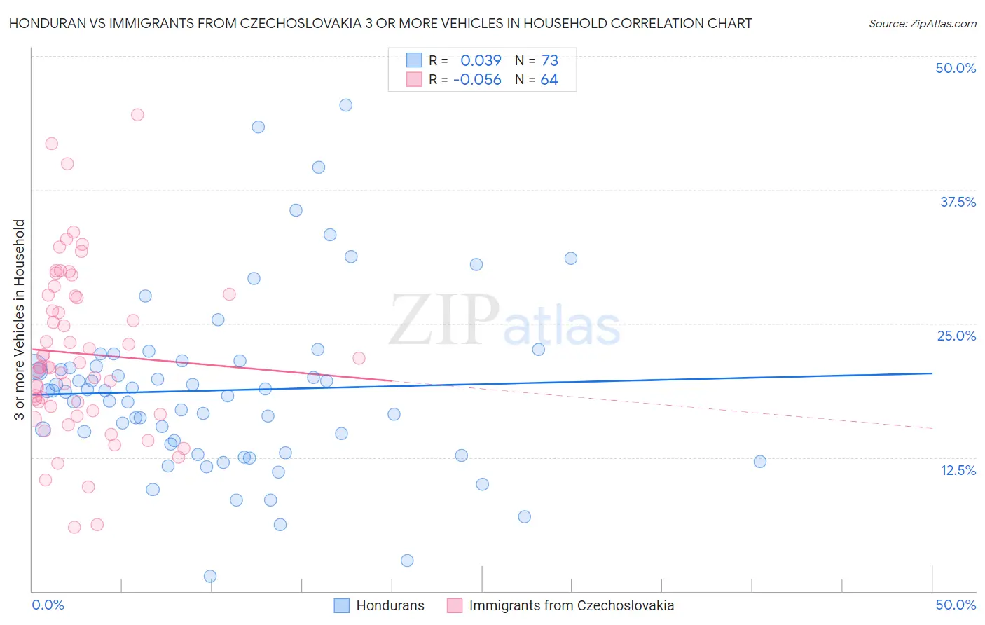 Honduran vs Immigrants from Czechoslovakia 3 or more Vehicles in Household