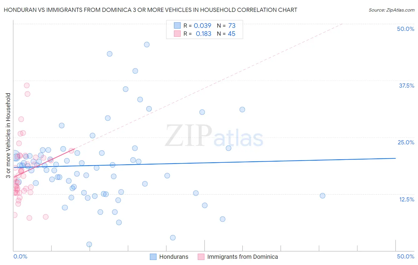 Honduran vs Immigrants from Dominica 3 or more Vehicles in Household