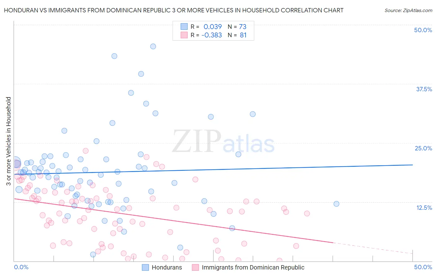 Honduran vs Immigrants from Dominican Republic 3 or more Vehicles in Household
