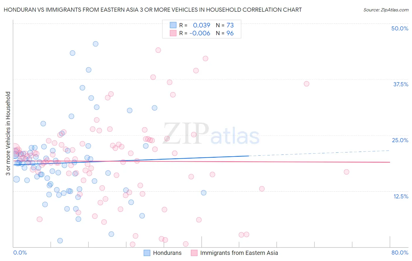 Honduran vs Immigrants from Eastern Asia 3 or more Vehicles in Household