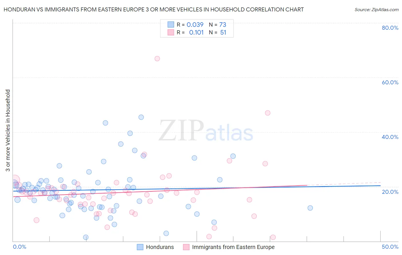 Honduran vs Immigrants from Eastern Europe 3 or more Vehicles in Household