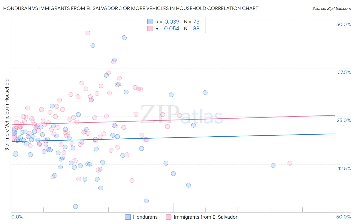 Honduran vs Immigrants from El Salvador 3 or more Vehicles in Household