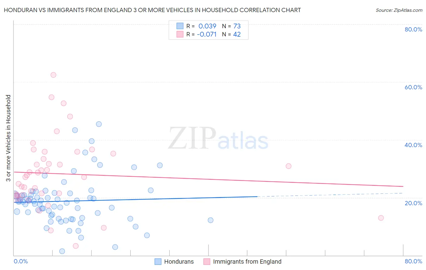 Honduran vs Immigrants from England 3 or more Vehicles in Household