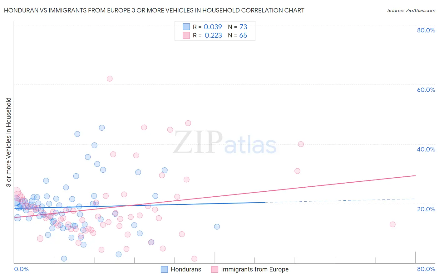 Honduran vs Immigrants from Europe 3 or more Vehicles in Household