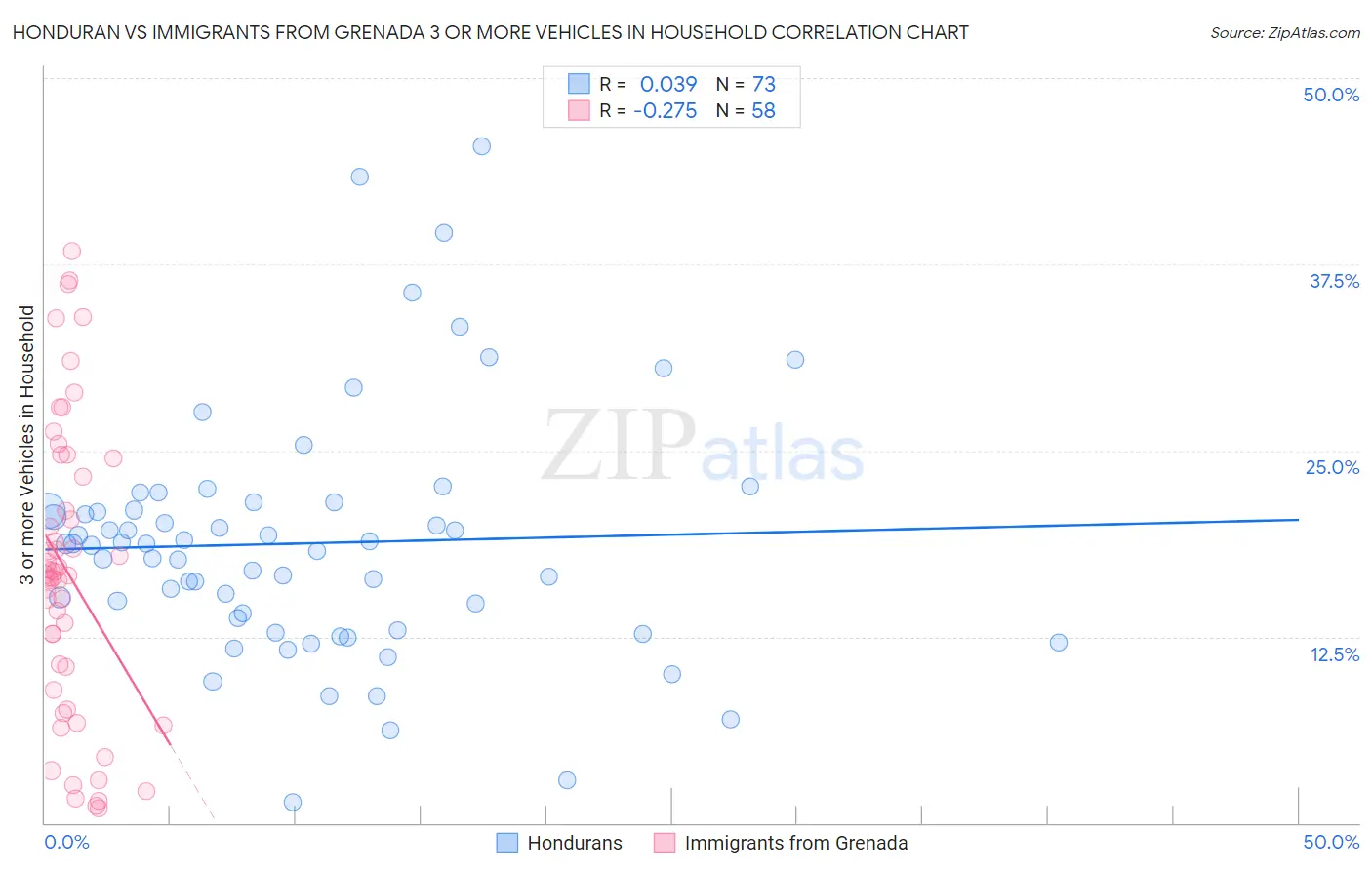Honduran vs Immigrants from Grenada 3 or more Vehicles in Household