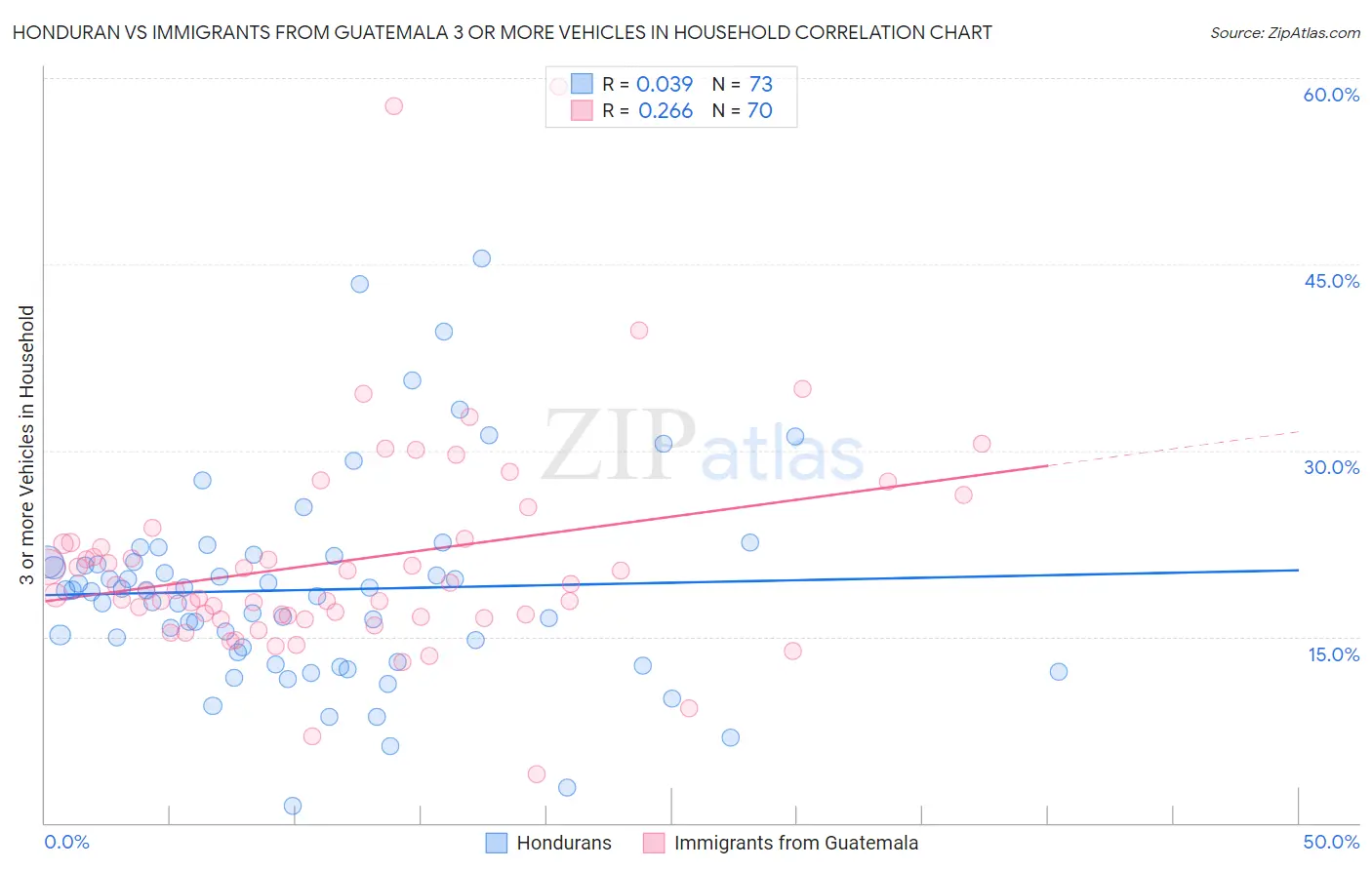 Honduran vs Immigrants from Guatemala 3 or more Vehicles in Household