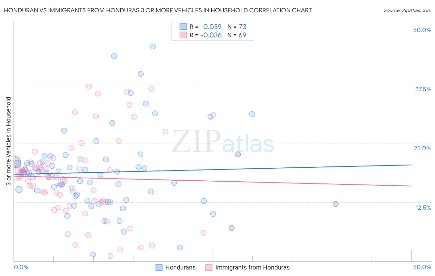 Honduran vs Immigrants from Honduras 3 or more Vehicles in Household