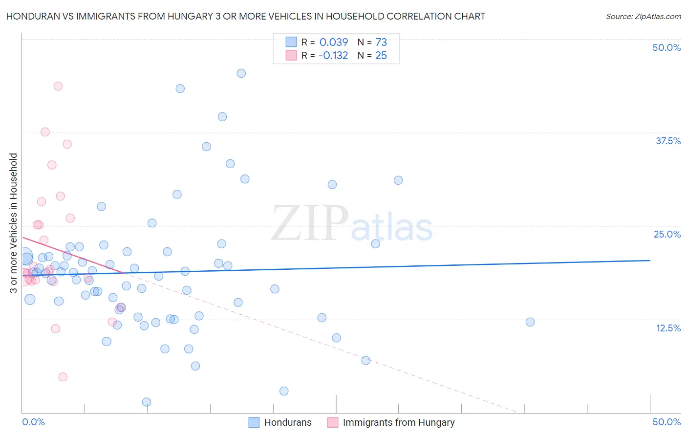 Honduran vs Immigrants from Hungary 3 or more Vehicles in Household