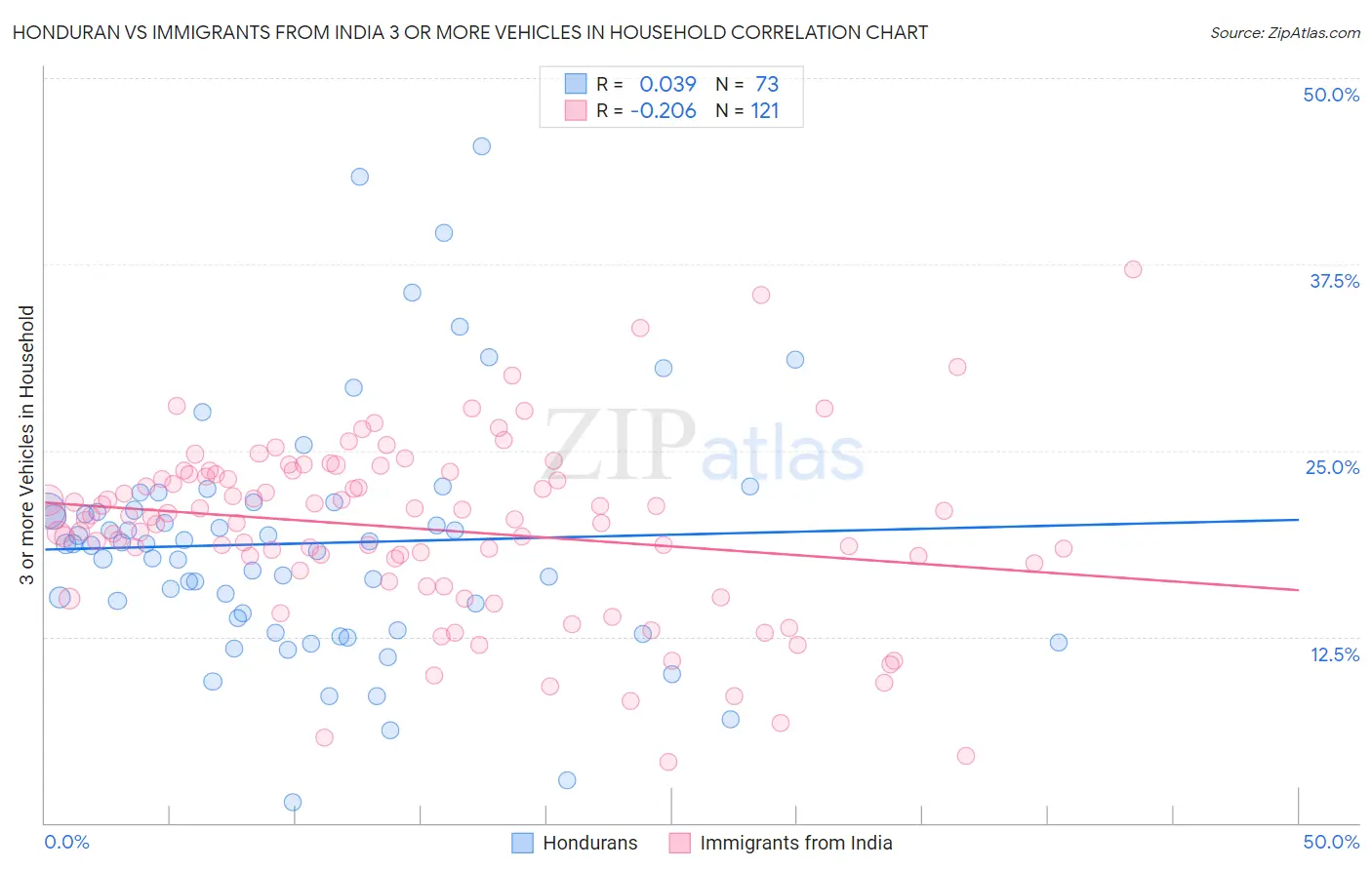 Honduran vs Immigrants from India 3 or more Vehicles in Household