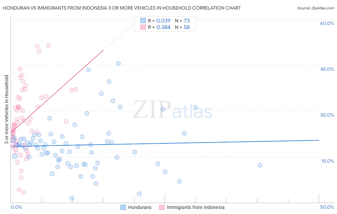 Honduran vs Immigrants from Indonesia 3 or more Vehicles in Household